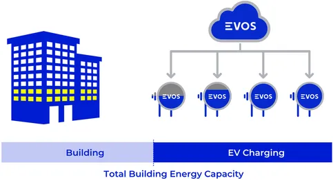 EVOS Energy Management Example